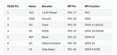 Rpi-spi-oled-ssd1331-connect.png